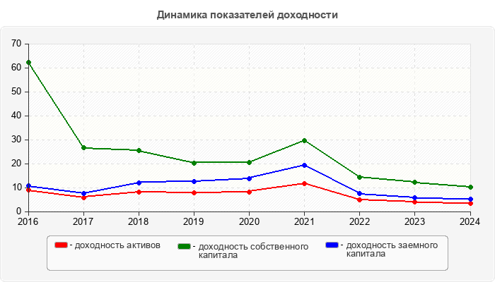 Динамика показателей доходности