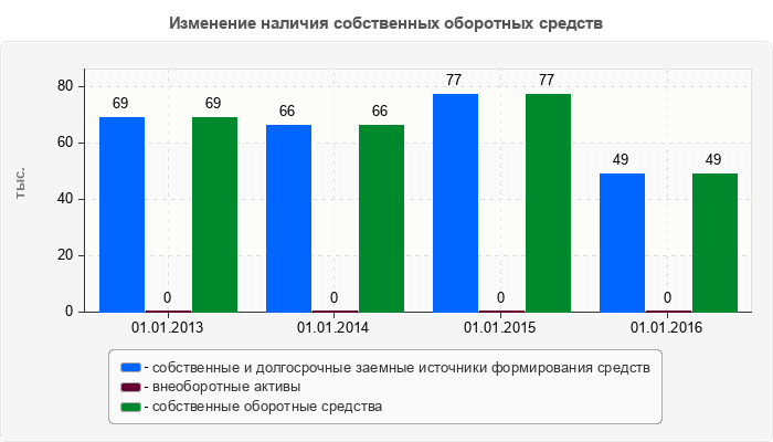 Изменение наличия собственных оборотных средств