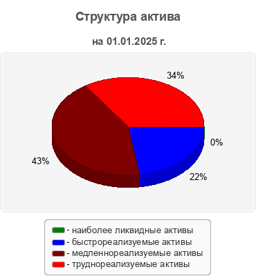 Структура актива