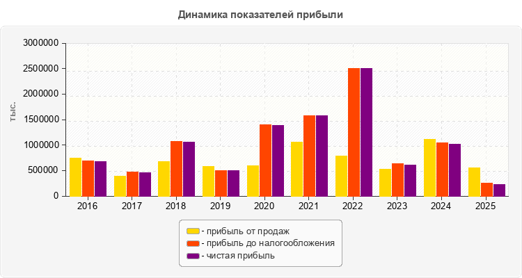 Динамика показателей прибыли