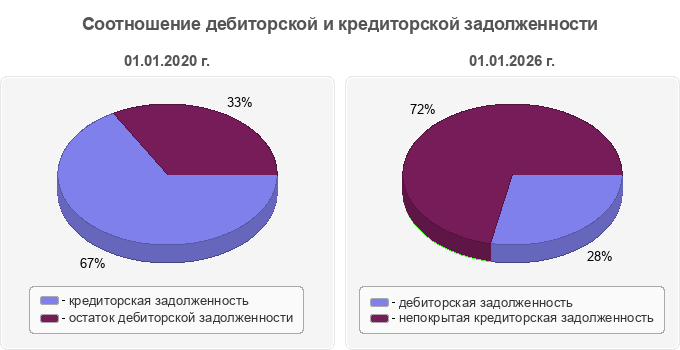 Соотношение дебиторской и кредиторской задолженности