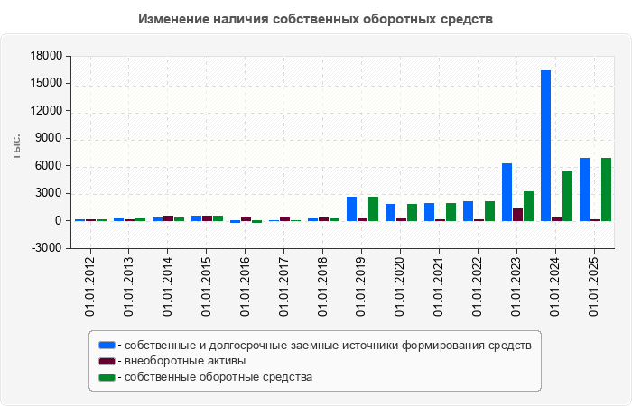 Изменение наличия собственных оборотных средств