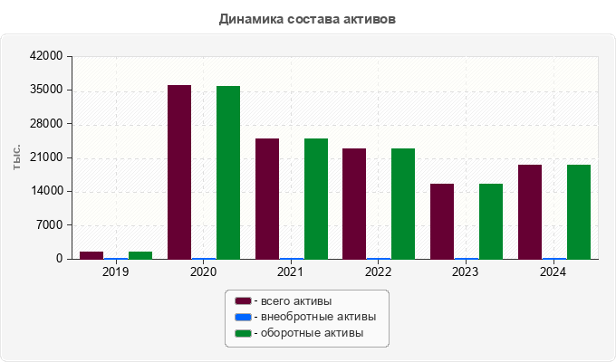 Динамика состава активов