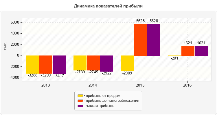 Динамика показателей прибыли