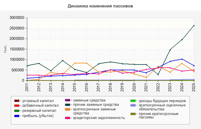 Динамика изменения пассивов