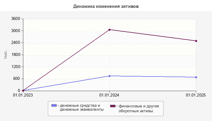 Динамика изменения активов