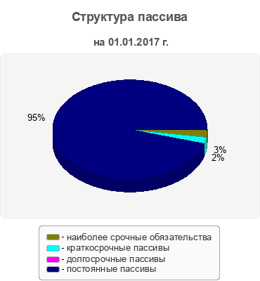 Структура пассива