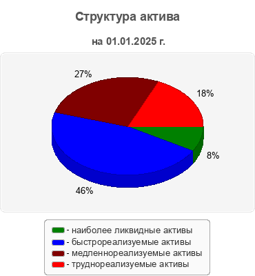 Структура актива