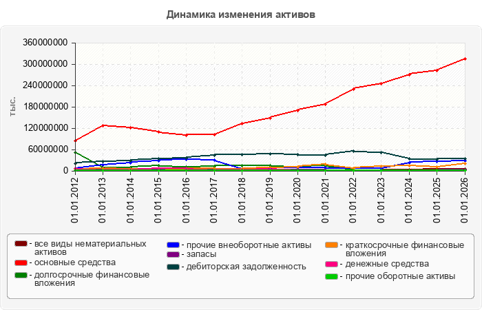 Динамика изменения активов