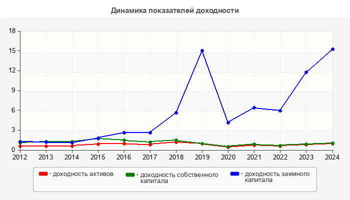 Динамика показателей доходности