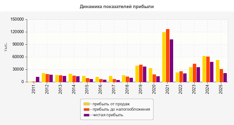 Динамика показателей прибыли