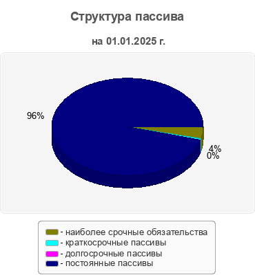 Структура пассива