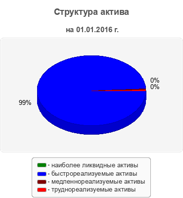 Структура актива