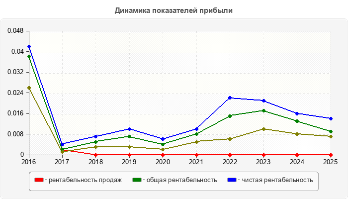 Динамика показателей прибыли
