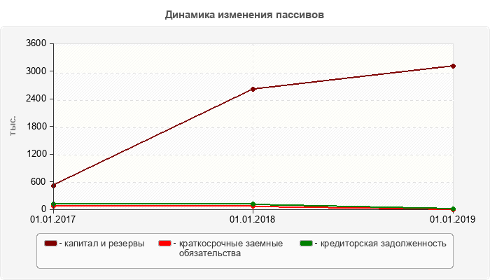 Динамика изменения пассивов