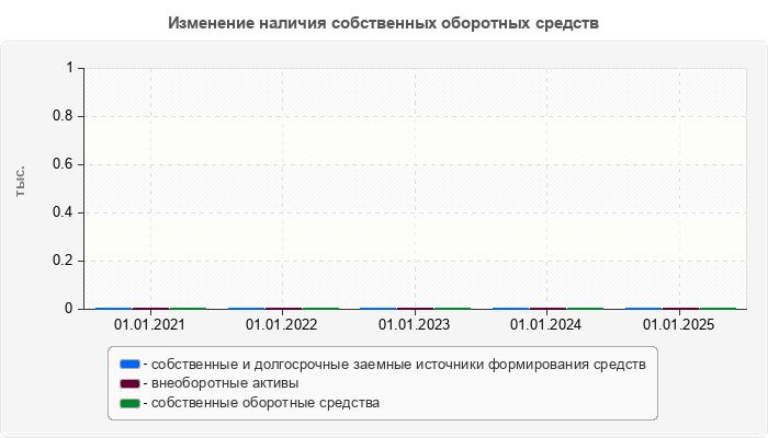Изменение наличия собственных оборотных средств