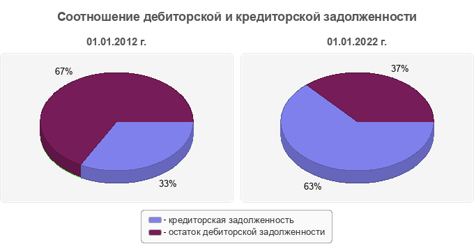 Соотношение дебиторской и кредиторской задолженности