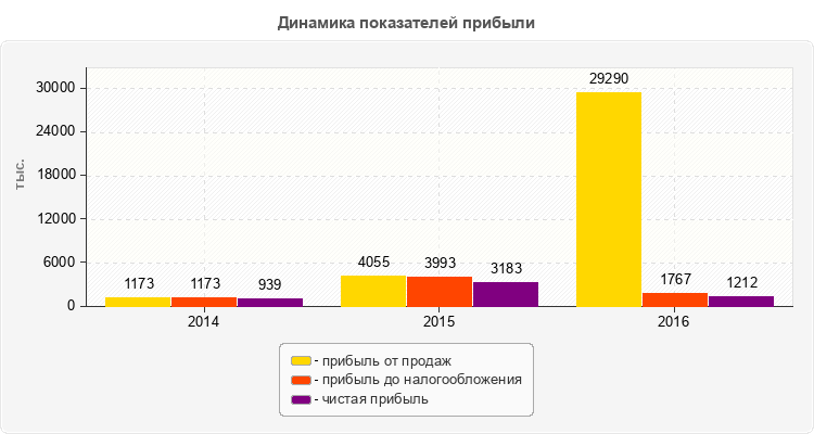 Динамика показателей прибыли