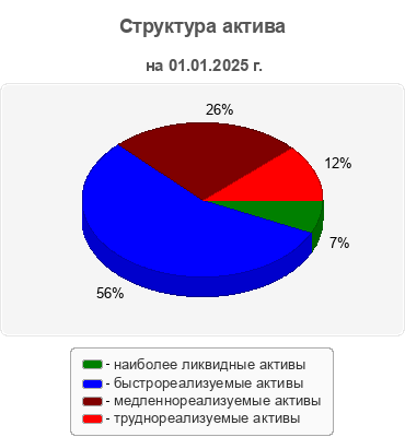 Структура актива