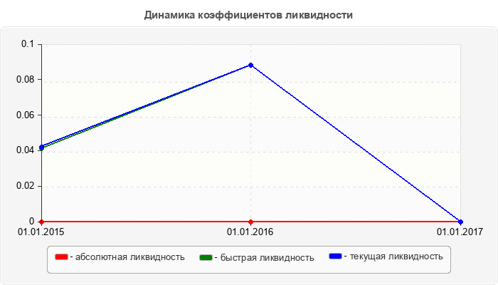 Динамика коэффициентов ликвидности