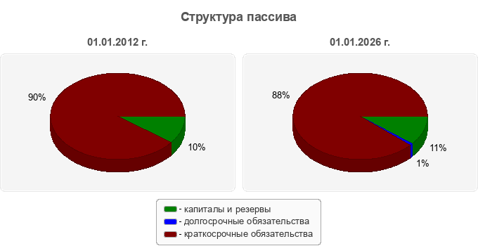 Структура пассива