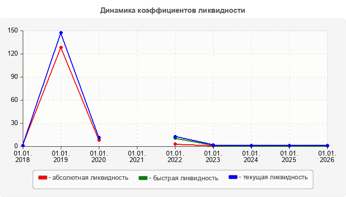 Динамика коэффициентов ликвидности