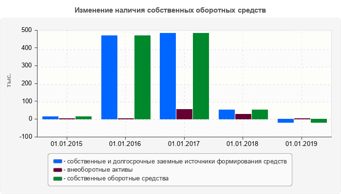 Изменение наличия собственных оборотных средств