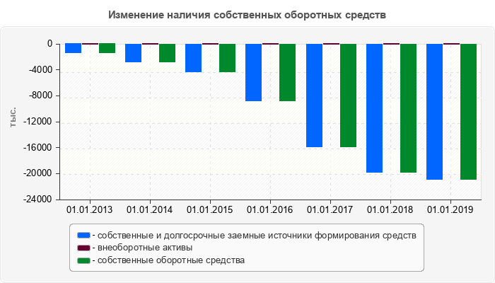 Изменение наличия собственных оборотных средств