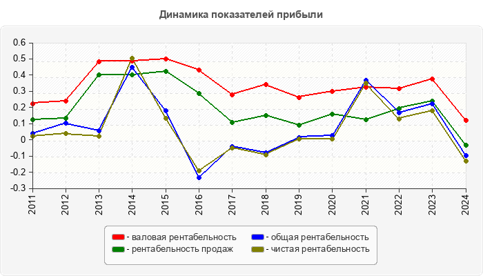 Динамика показателей прибыли