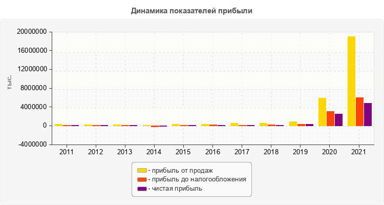 Динамика показателей прибыли