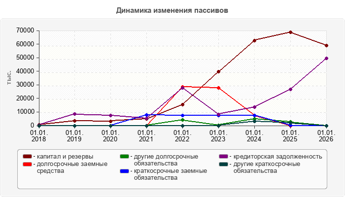 Динамика изменения пассивов