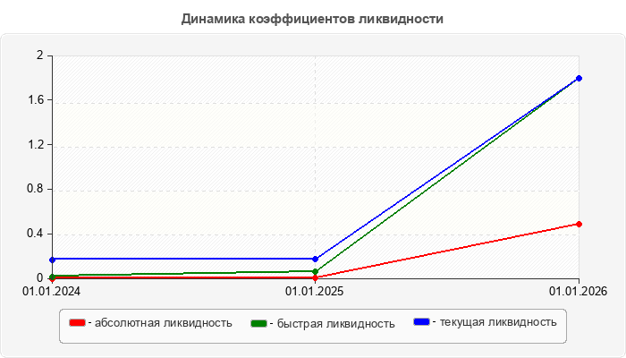 Динамика коэффициентов ликвидности