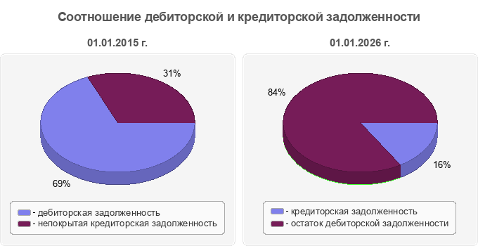 Соотношение дебиторской и кредиторской задолженности