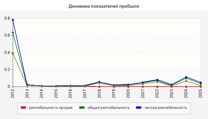 Динамика показателей прибыли