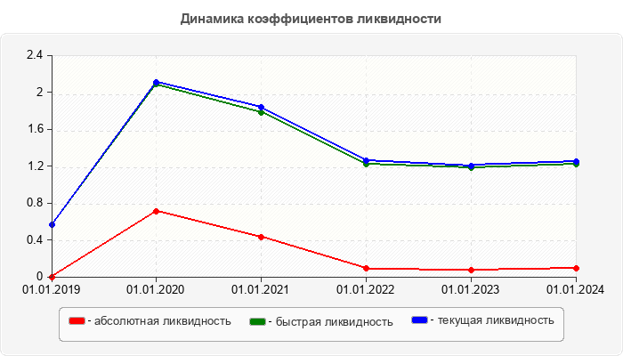 Динамика коэффициентов ликвидности