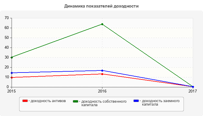 Динамика показателей доходности