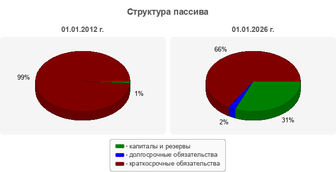 Структура пассива