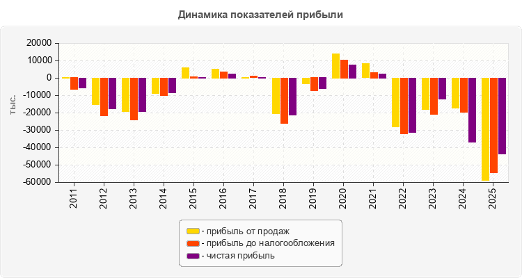 Динамика показателей прибыли