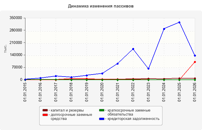 Динамика изменения пассивов