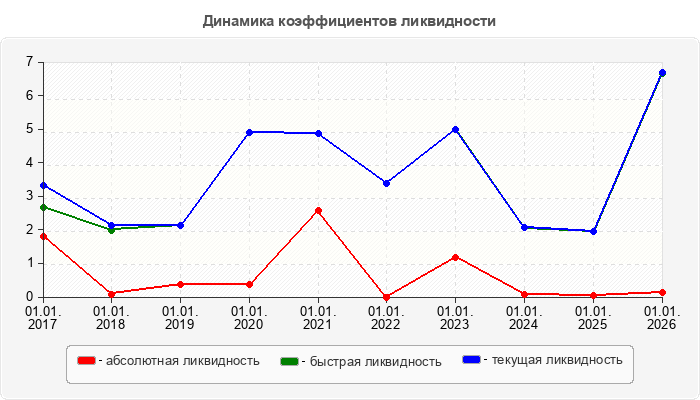 Динамика коэффициентов ликвидности