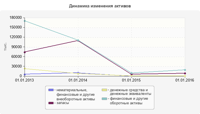 Динамика изменения активов