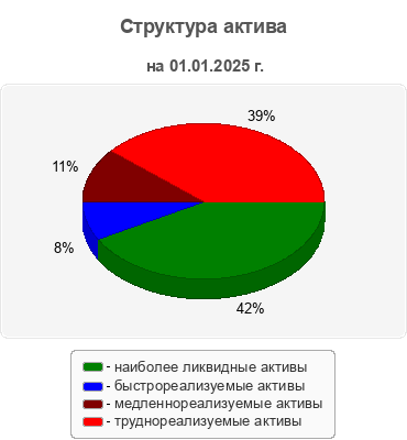 Структура актива