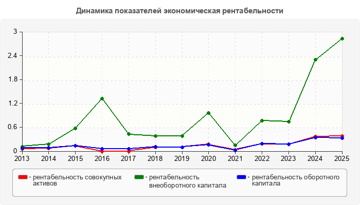 Динамика показателей экономическая рентабельности