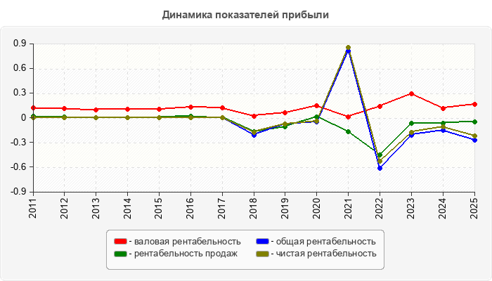 Динамика показателей прибыли