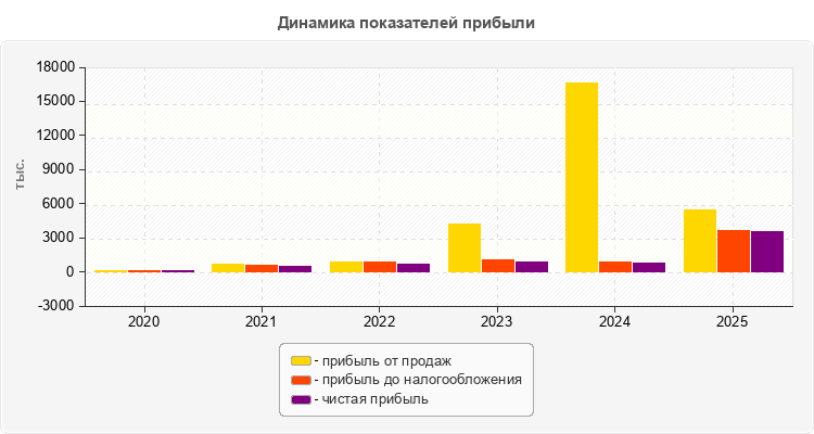 Динамика показателей прибыли