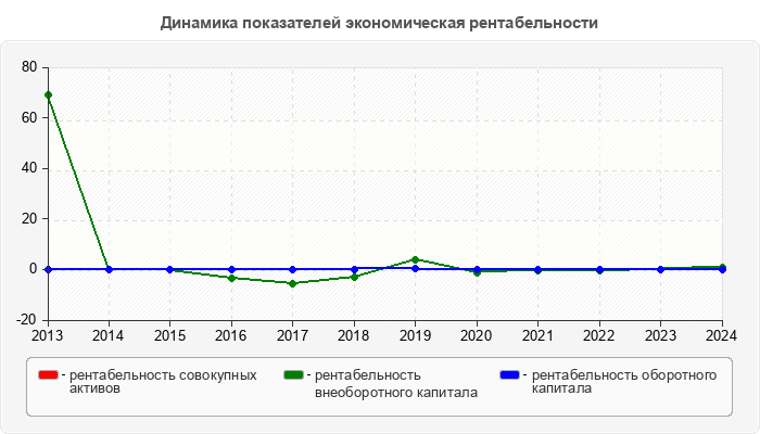 Динамика показателей экономическая рентабельности