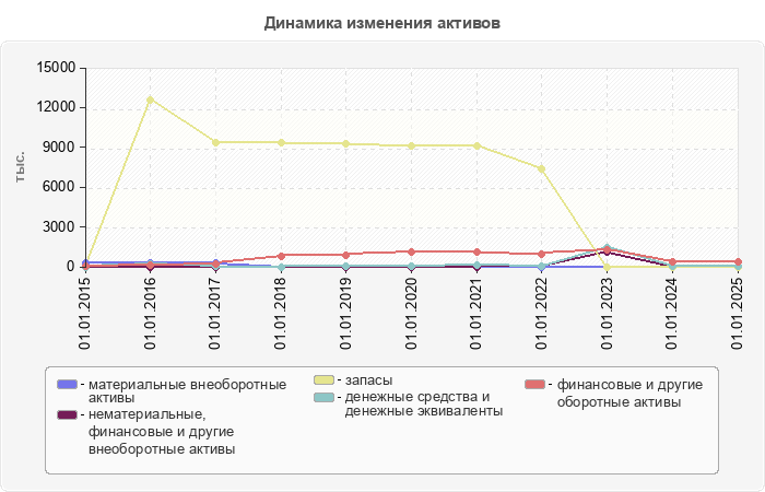Динамика изменения активов