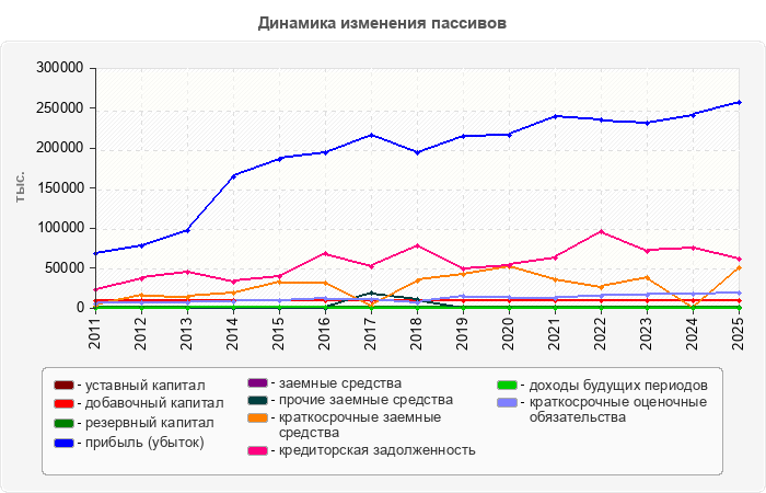 Динамика изменения пассивов