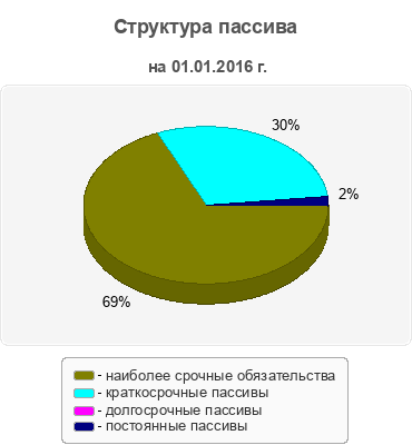 Структура пассива