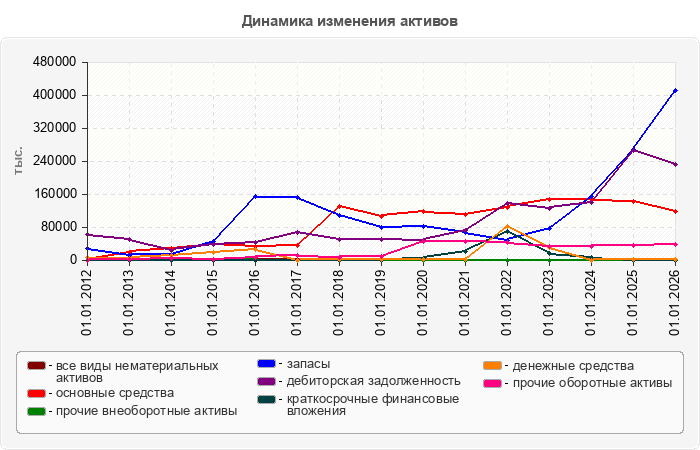Динамика изменения активов